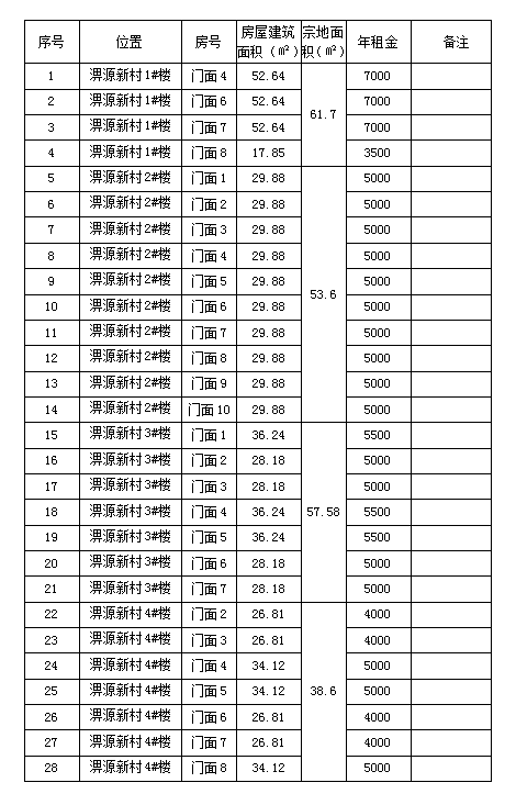淠源新村1#、2#、3#、4#樓商鋪預(yù)約招租公告（二）