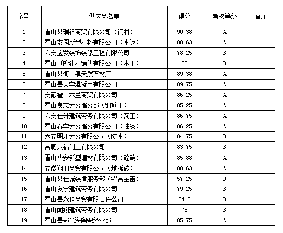 三尖鋪小學教學樓工程項目供應商評價考核結果公示