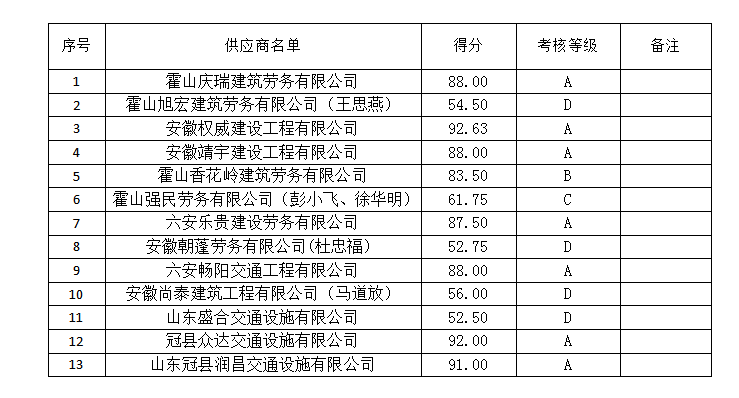 2021年農(nóng)村公路安全防護工程供應(yīng)商評價考核結(jié)果公示