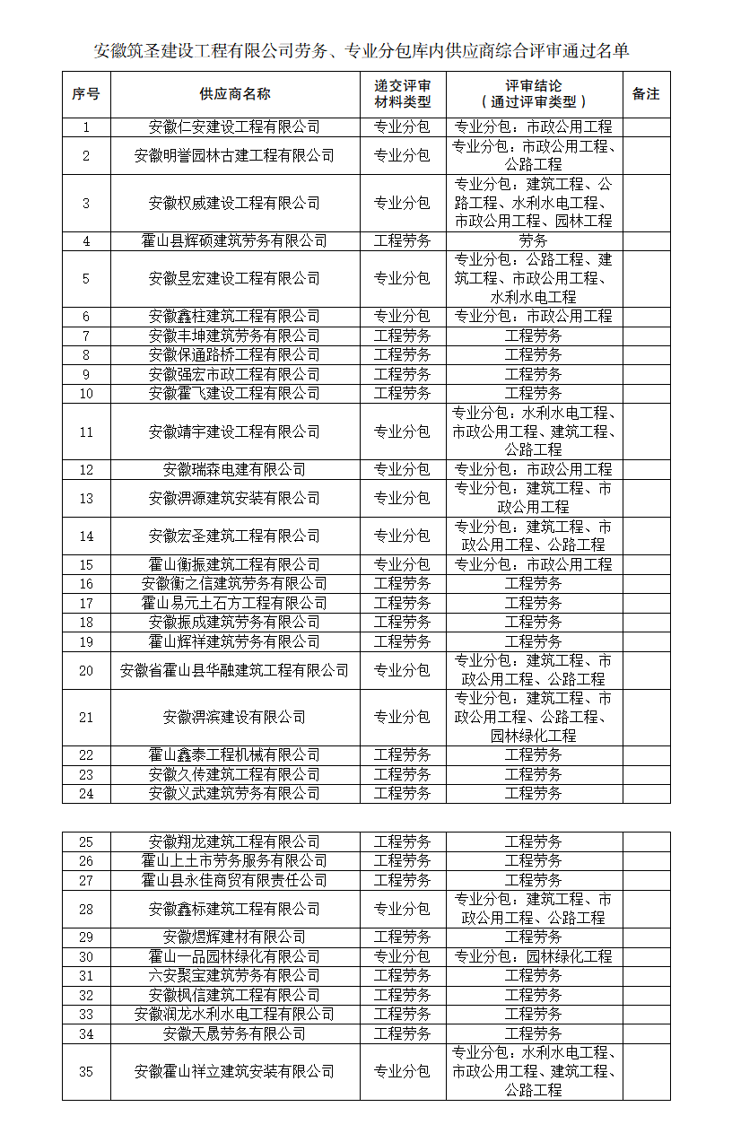 安徽筑圣建設(shè)工程有限公司勞務(wù)、專業(yè)分包庫內(nèi)供應商綜合評審名單公告