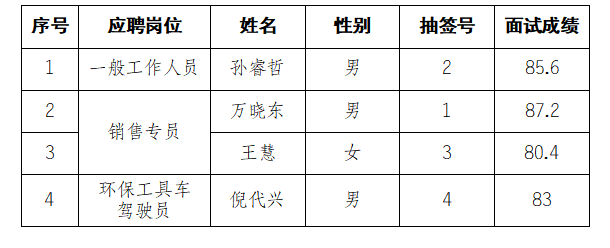 國投集團(tuán)下屬礦產(chǎn)公司臨時(shí)工作人員招聘面試結(jié)果公示