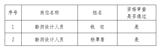 安徽大別山工程咨詢有限公司公開招聘臨時(shí)工作人員資格審查結(jié)果公告