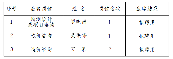安徽大別山工程咨詢有限公司2023年公開招聘擬聘用人員名單結(jié)果公示（造價咨詢、勘測設(shè)計類）