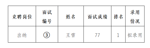 安徽霍山國有資產(chǎn)投資控股集團(tuán)有限公司競(jìng)聘工作人員擬錄用公示