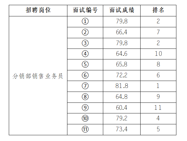 安徽大別山鄉(xiāng)村振興產(chǎn)業(yè)發(fā)展有限公司2025年招聘臨時(shí)工作人員（一）面試結(jié)果公示