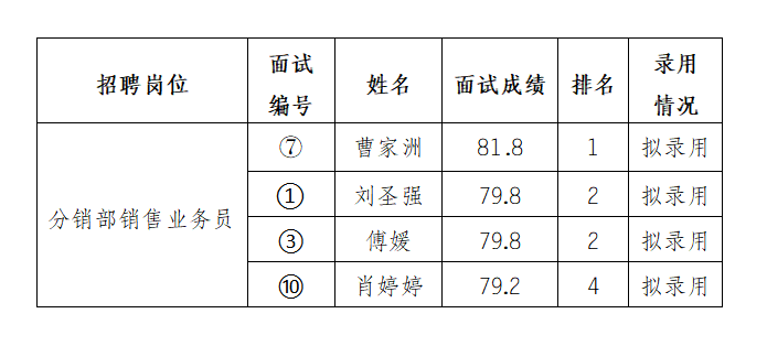 安徽大別山鄉(xiāng)村振興產業(yè)發(fā)展有限公司2025年招聘臨時工作人員（一）擬錄用公示